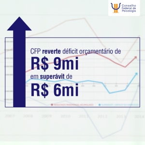CFP reverte déficit orçamentário de R$ 9 milhões em superávit de R$ 6 milhões
