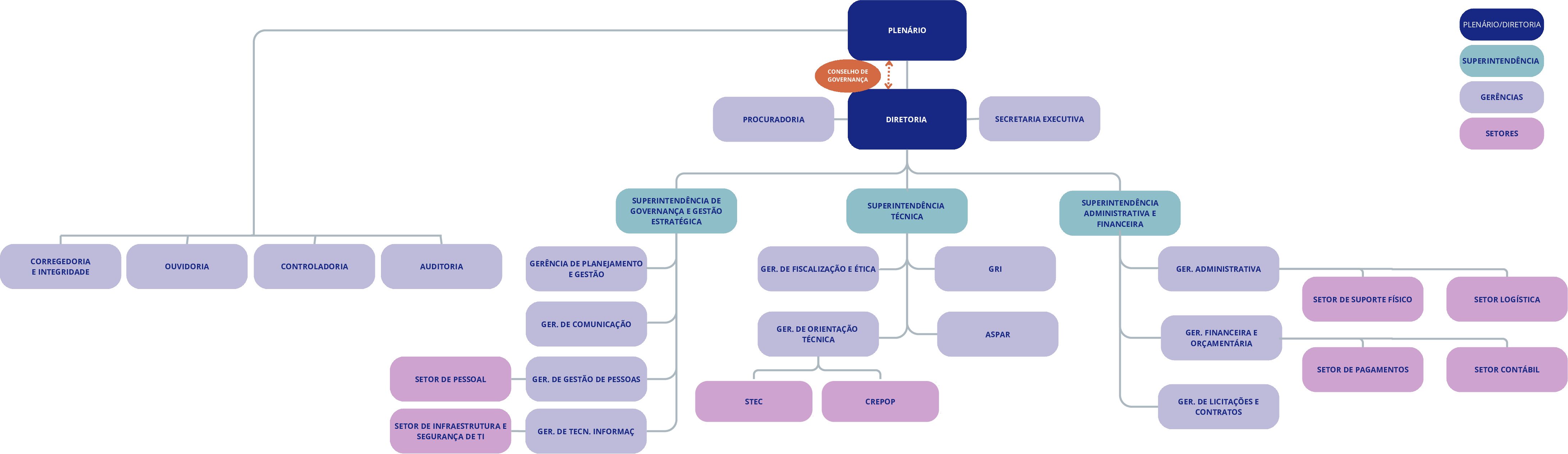 Representação gráfica do Novo Organograma de 2026 do Conselho Federal de Psicologia. A versão textual hierárquica completa encontra-se na lista logo abaixo.